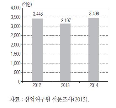 2012~2014년 상위 5개사 매출액