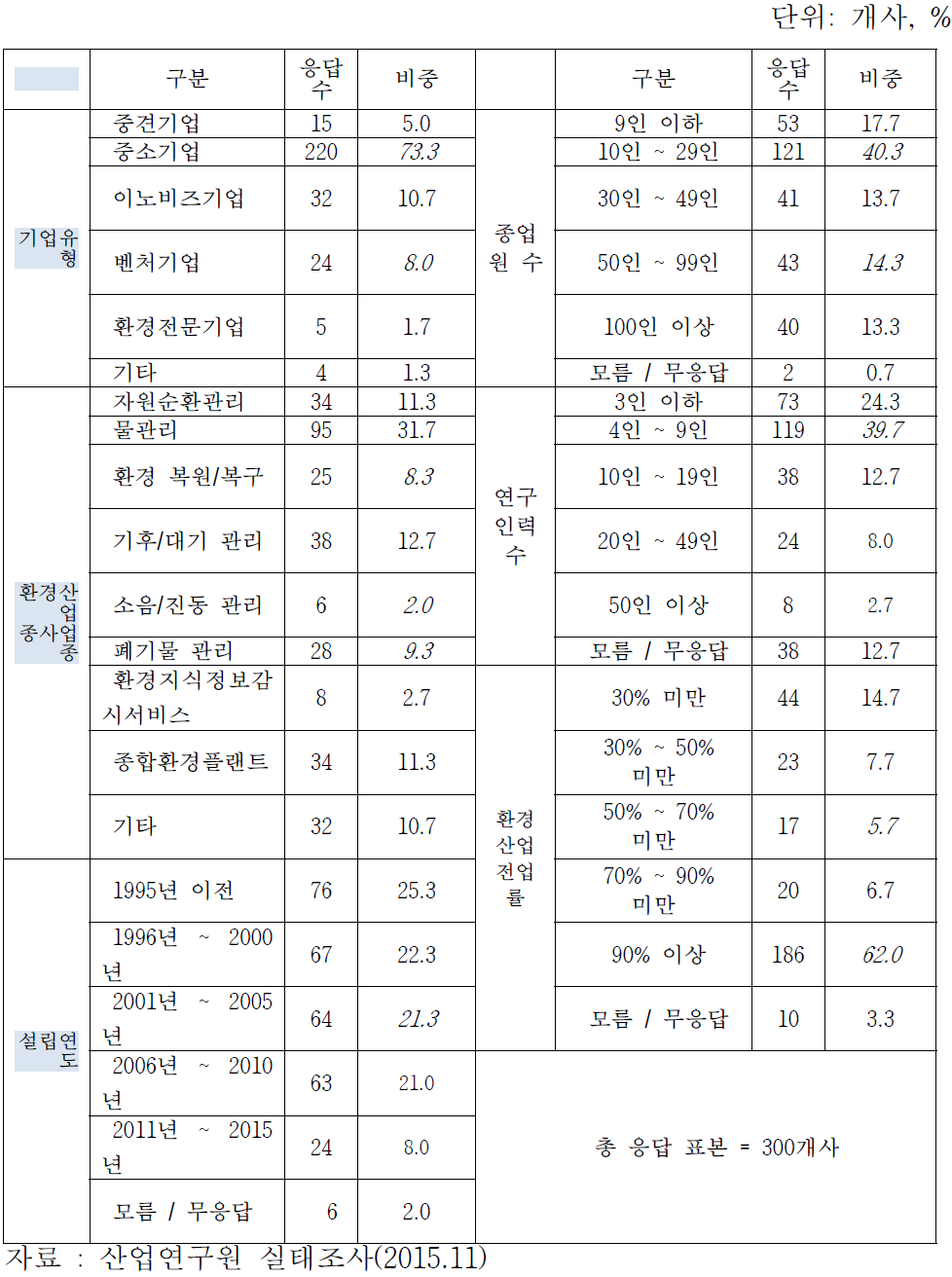 응답 표본의 분포 및 특성