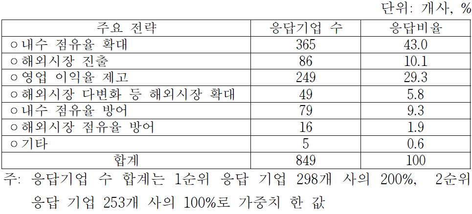 최근 3년간의 중점 추진 전략