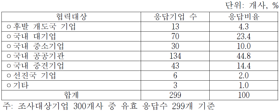 선호하는 협력 대상