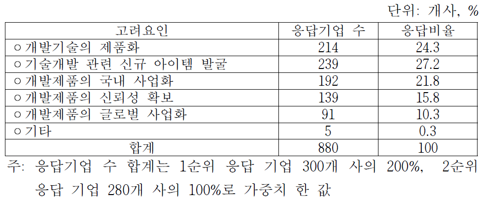 기술 개발 과정에서 가장 중시하는 요인