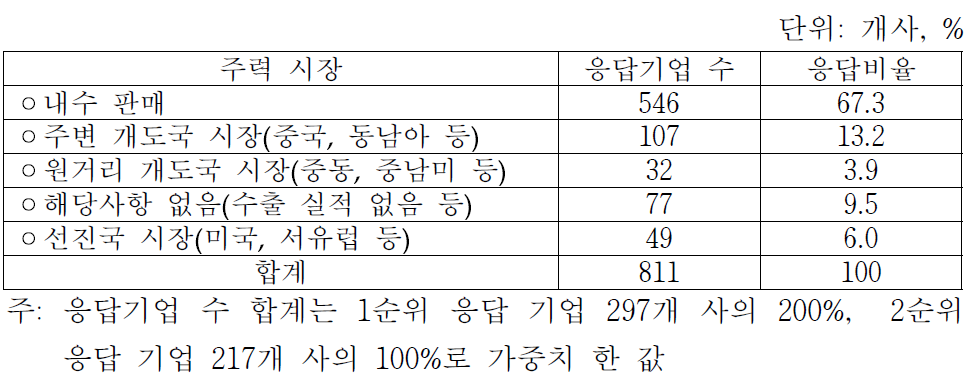 주력제품의 주요 시장