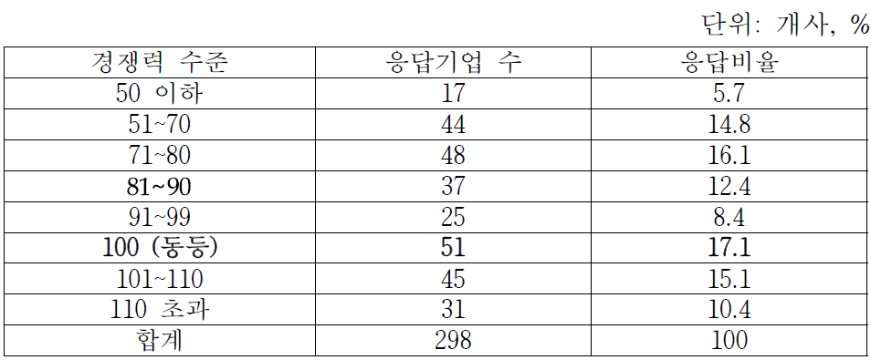 경쟁기업 대비 자사의 경쟁력 수준