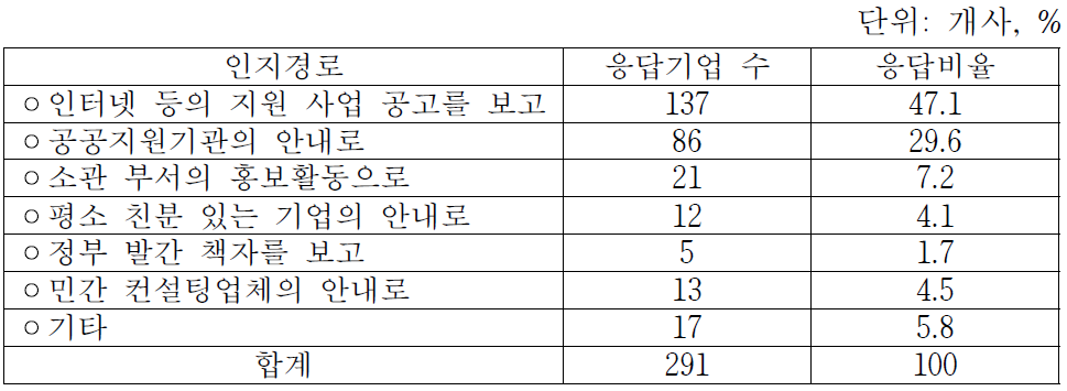 환경부 지원사업 인지 경로