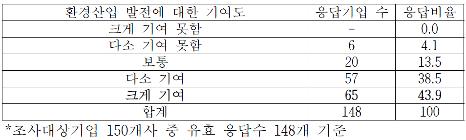 환경부 지원 사업의 기여도