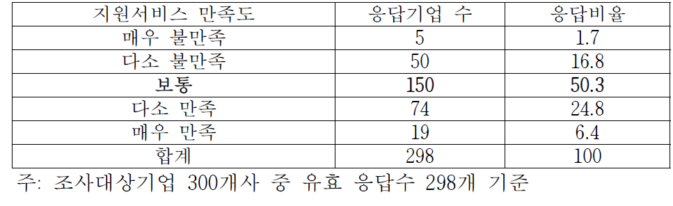 지원기관의 지원서비스 만족도