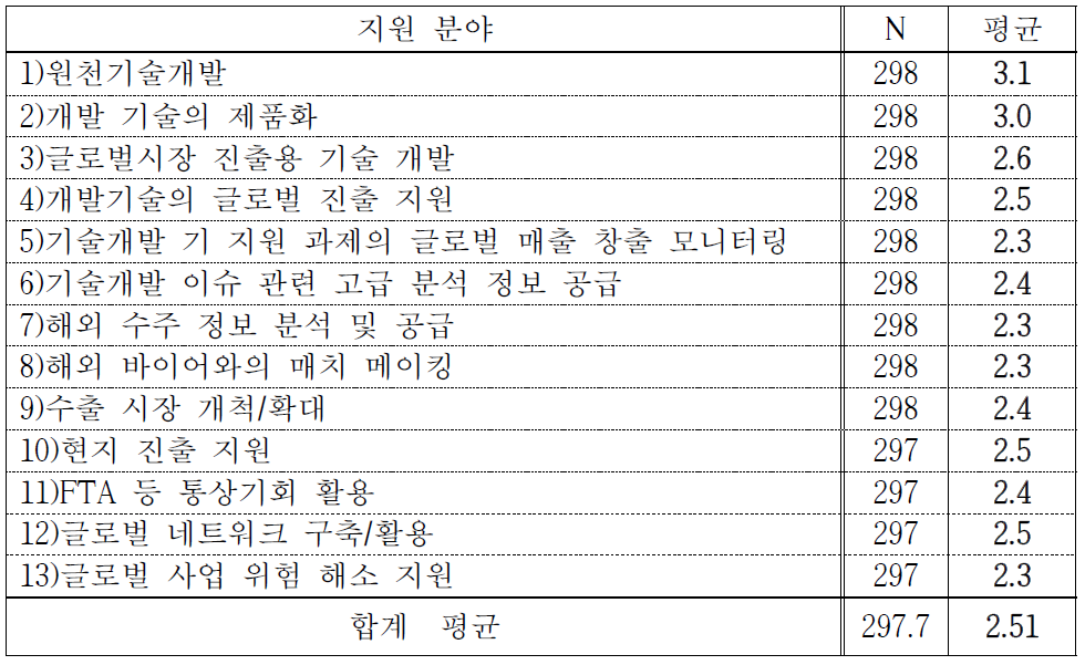 지원 분야별 정부의 정책공급 정도