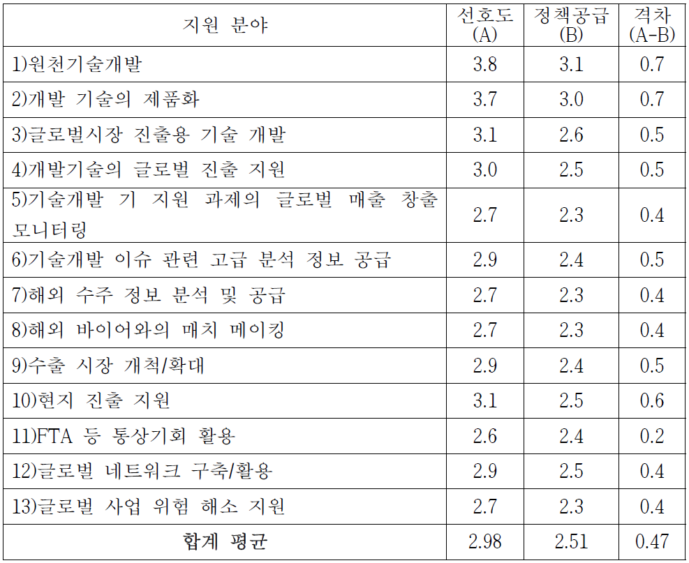 지원 분야별 미스매치 정도