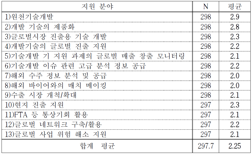 지원 분야별 기업 지원효과