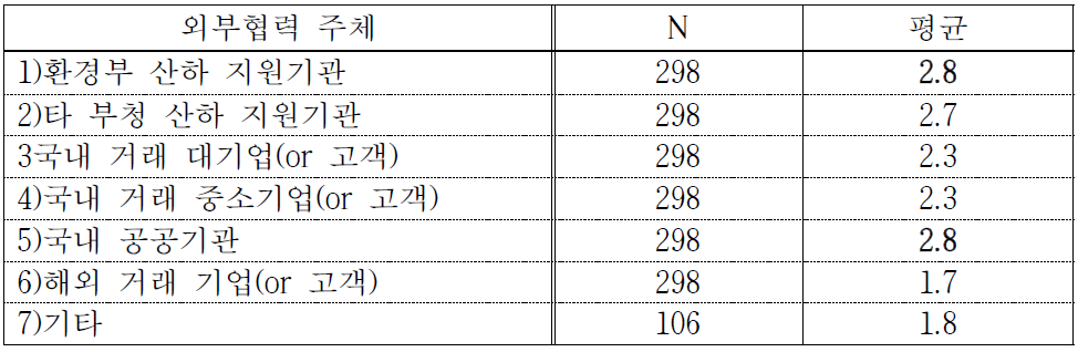 경영애로 해소에 도움 정도