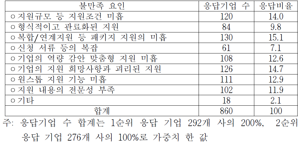 지원기관의 지원서비스에 불만족하는 주요 이유