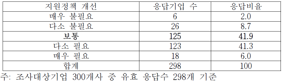 현행 환경부 지원정책 개선의 필요성