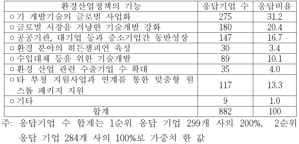 글로벌화 관련 개선 필요 분야