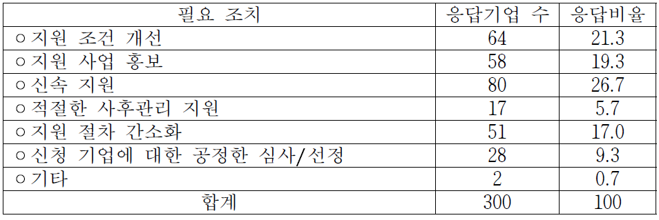 지원사업의 기업 활용 확산을 위한 필요 조치