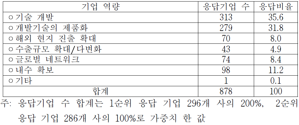 집중 지원 대상이 갖춰야 할 역량