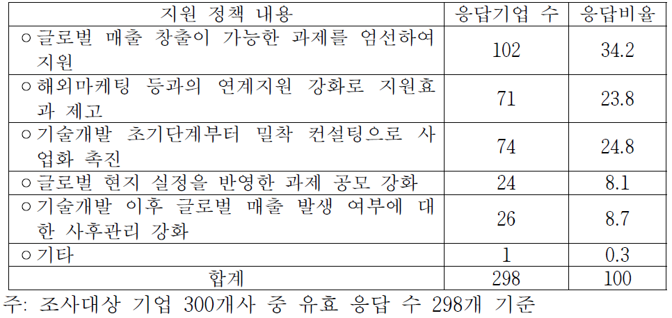 기술개발 관련 지원 정책의 개선 사항