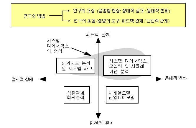 시스템 다이내믹스의 방법론적 위치