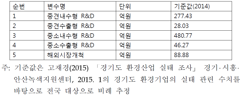 정책유형별 지원규모 기준값