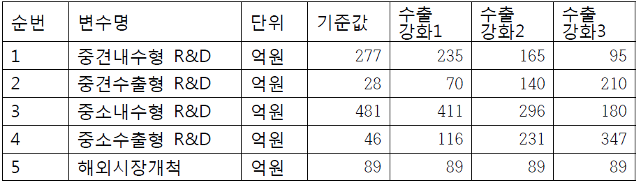 정책유형별 시나리오별 지원규모