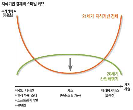 부가가치와 가치사슬 관계 스마일 커브