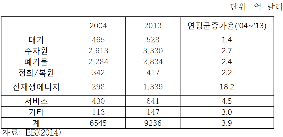 세계 환경시장 규모 추이