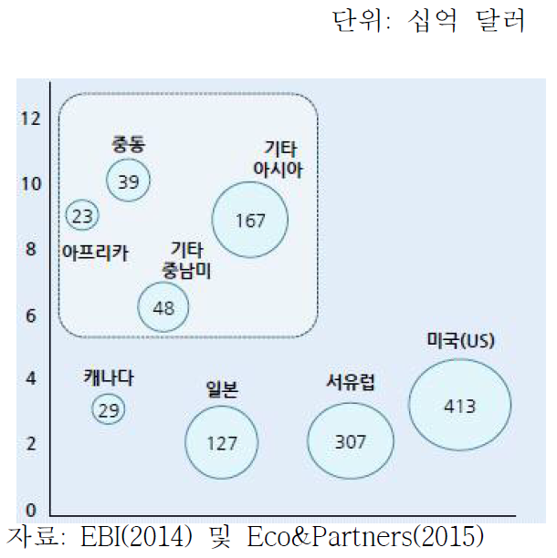 글로벌 환경시장 지역별 시장전망(2020)