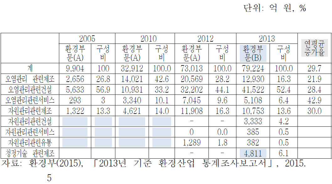 환경보호활동별 수출액