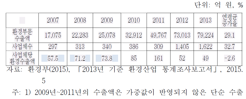 연도별 환경부문 수출 사업체 현황