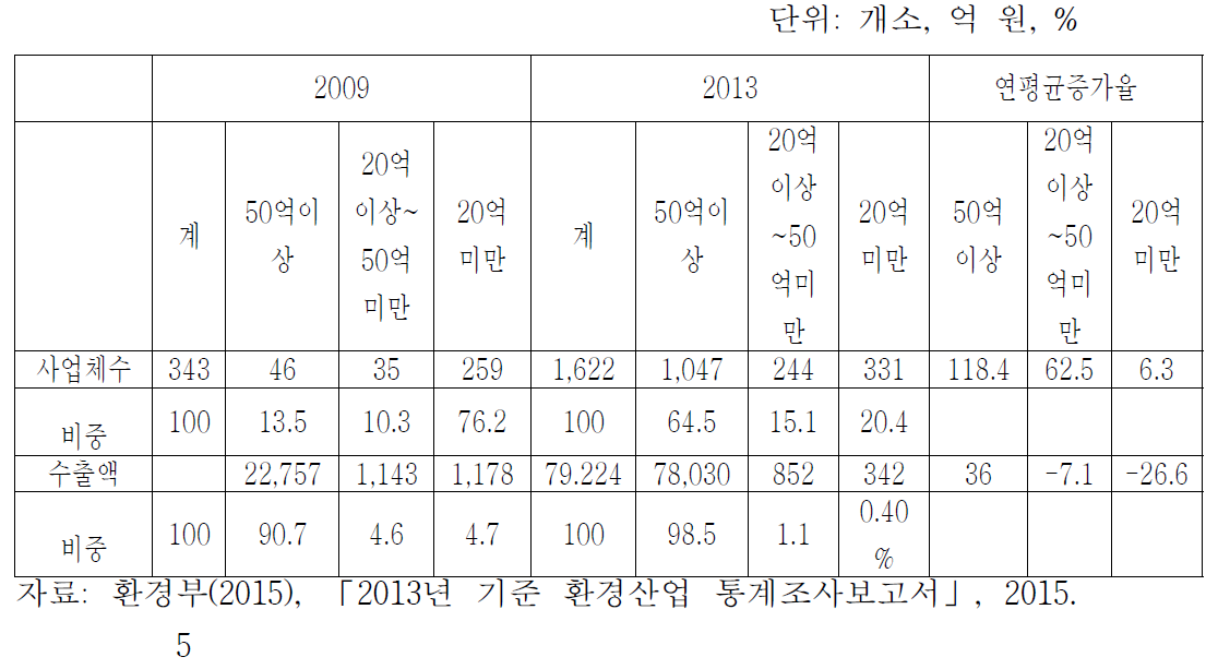 규모별 환경산업 수출 현황