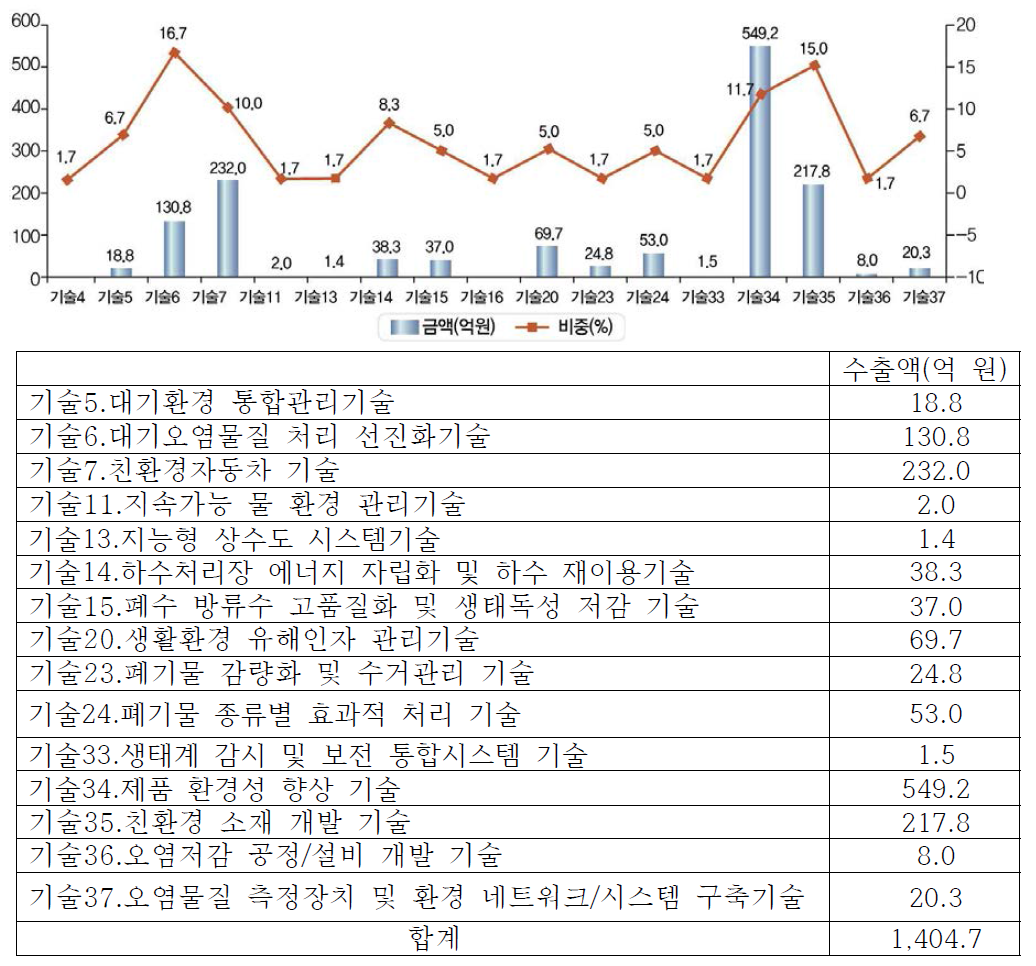 업종별 환경기술 연간 수출액(2012)