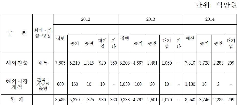 글로벌화 지원영역의 지원 금액 현황(지원금액기준)