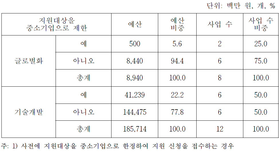 중소기업 전용 지원사업 현황