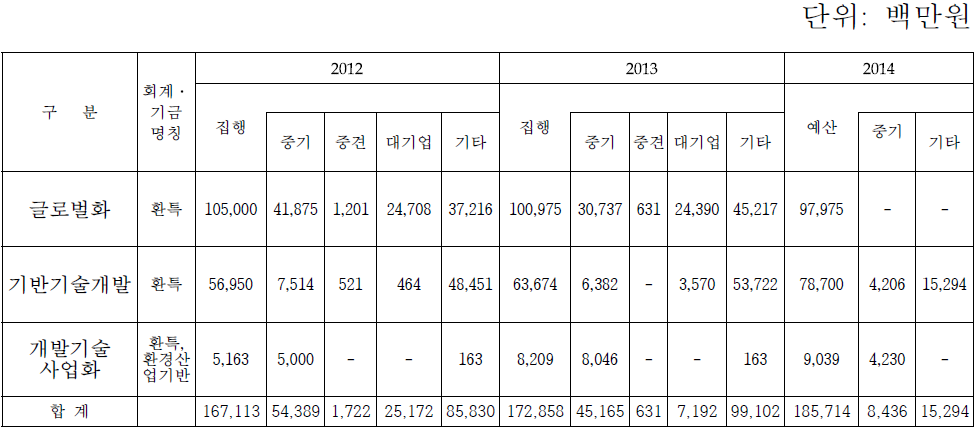 기반 기술개발 및 개발기술 사업화 지원사업의 지원 현황