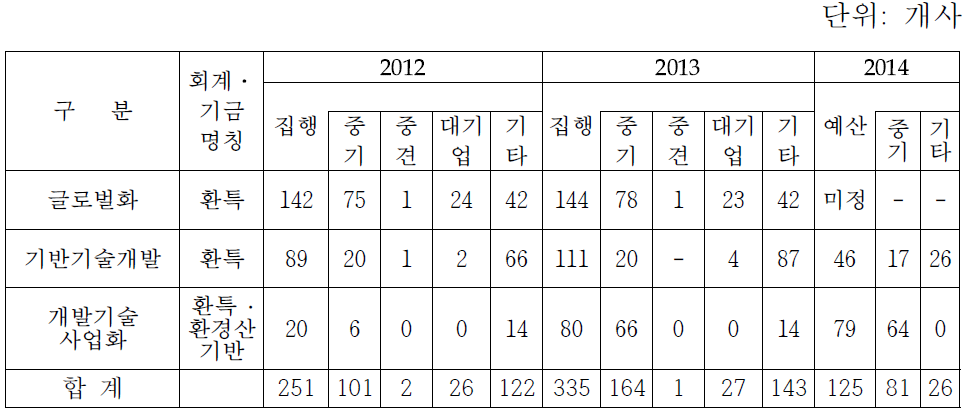 기반 기술개발 및 개발기술 사업화 지원 사업 지원 기업 수 현황