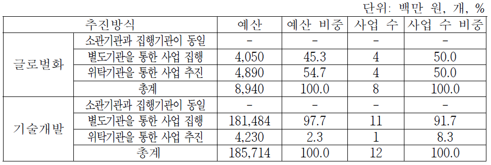 사업 추진방식별 지원사업 구성