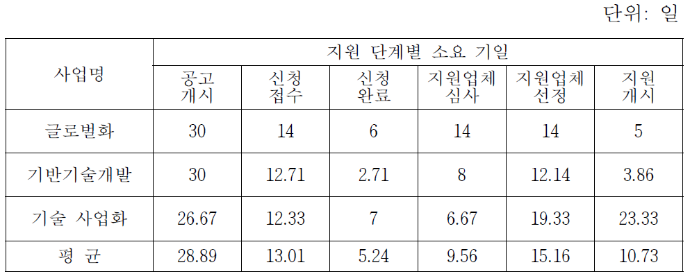 글로벌화와 기술개발 지원사업의 지원 단계별 소요 기일