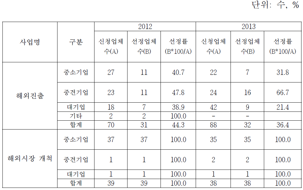 글로벌화 지원사업의 지원업체 신청 및 선정률