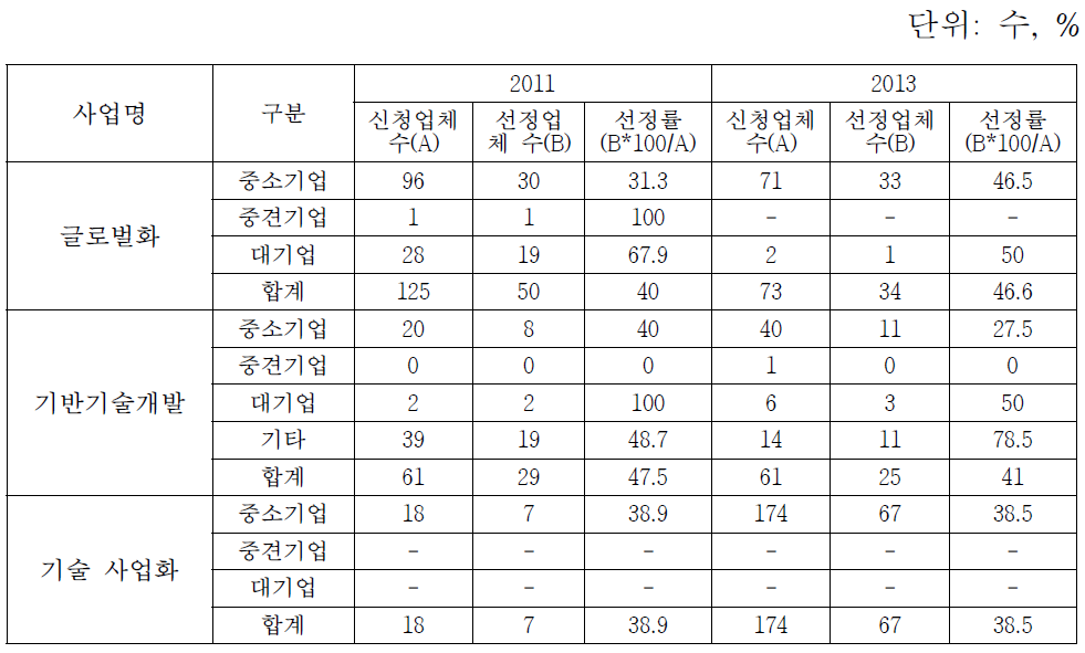 글로벌화 및 기술개발 지원사업의 지원업체 신청과 선정률