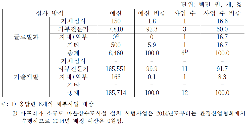 지원업체 심사 방식