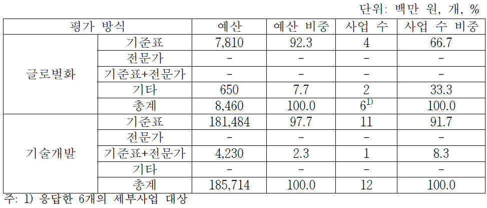 지원업체 평가 방식