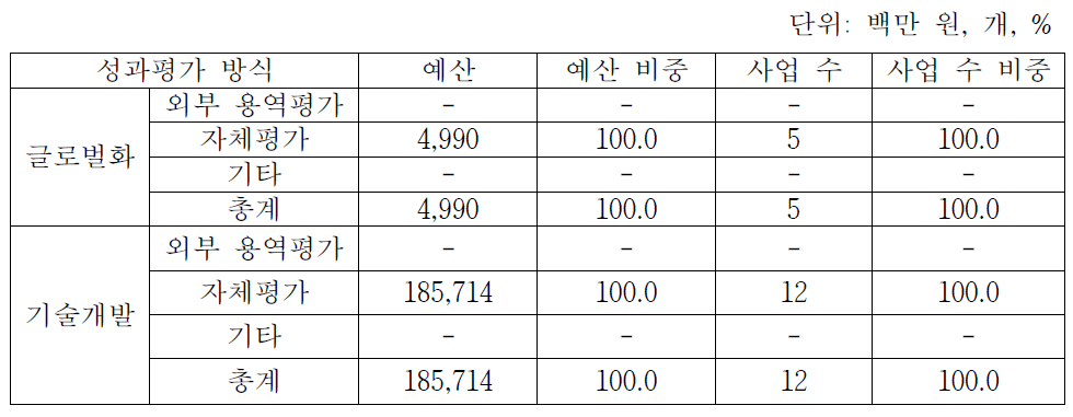 성과평가 방식