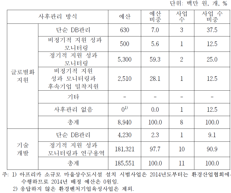 사후관리 방식