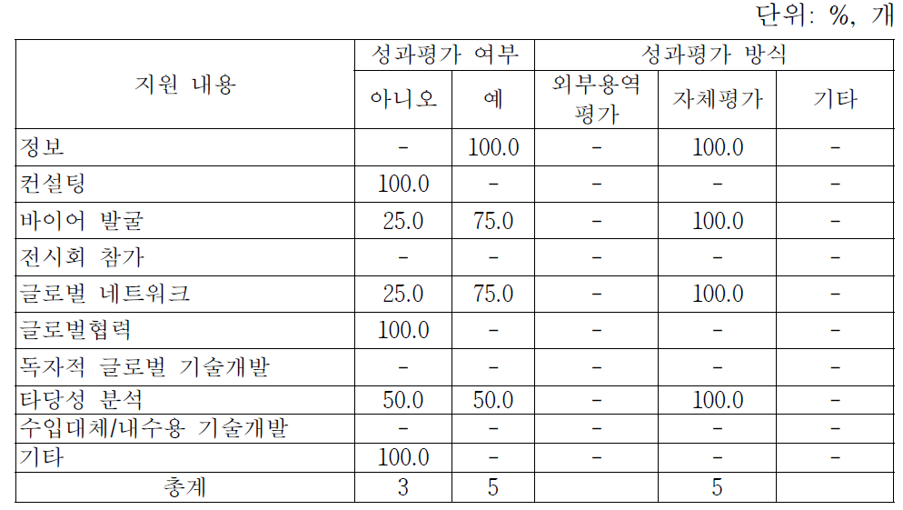 글로벌화 지원내용별 성과평가 여부 및 방식(사업 수 기준)