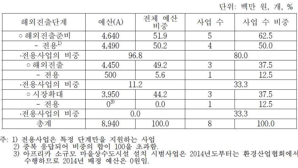 해외진출단계별 지원 사업 구성(글로벌화)