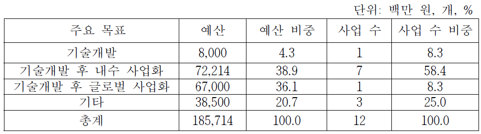 기술개발 지원 사업의 주요 목표