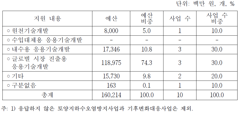 기술개발 지원내용별 지원사업 구성