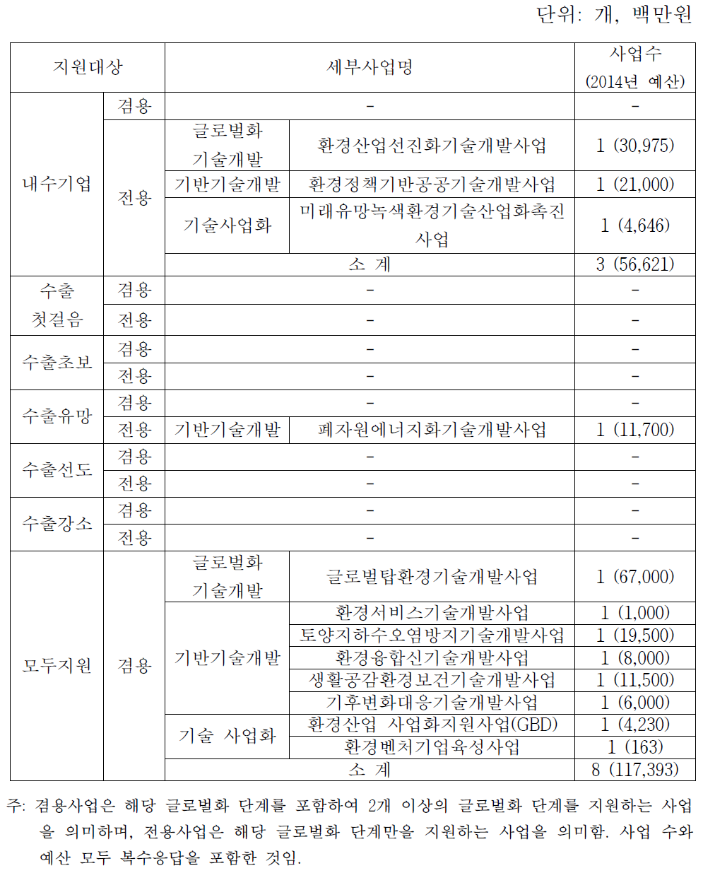 기술개발 지원영역의 지원대상별 지원 현황