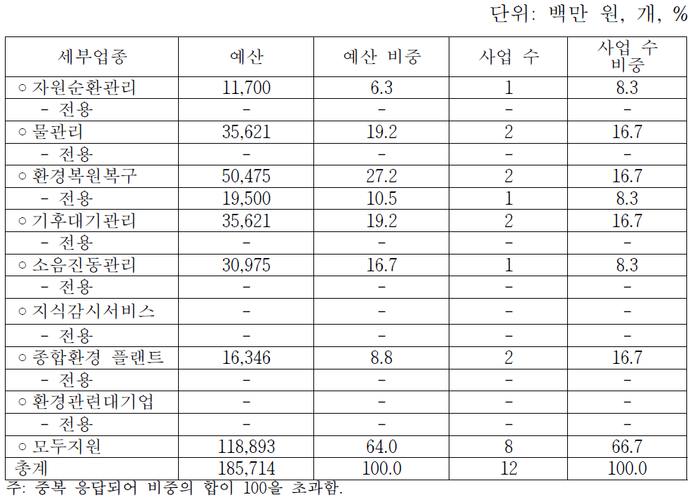 기술개발 지원의 지원 대상 세부업종별 구성