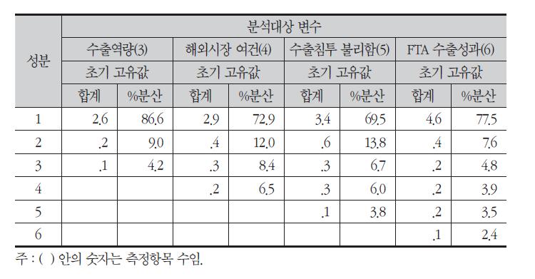 분석대상 변수의 측정항목에 대한 주성분요인 분석결과