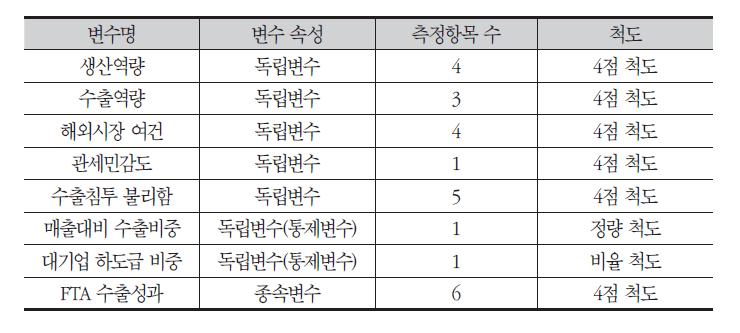 분석대상 변수의 명칭 및 속성